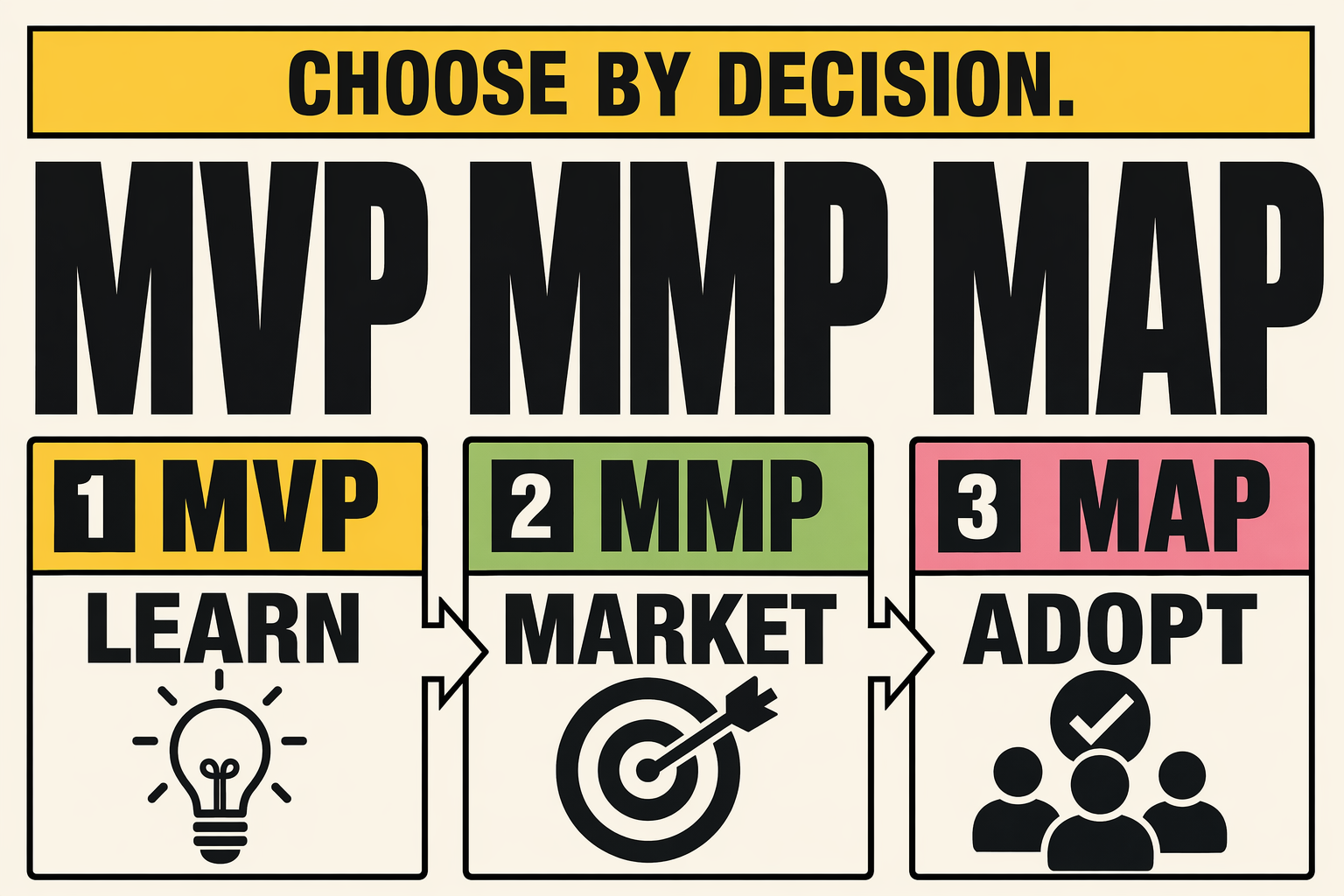 MVP MMP MAP choice board comparing learn, market and adopt paths