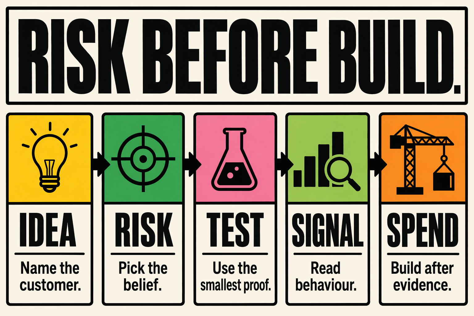 Risk before build board showing idea, risk, test, signal and spend steps