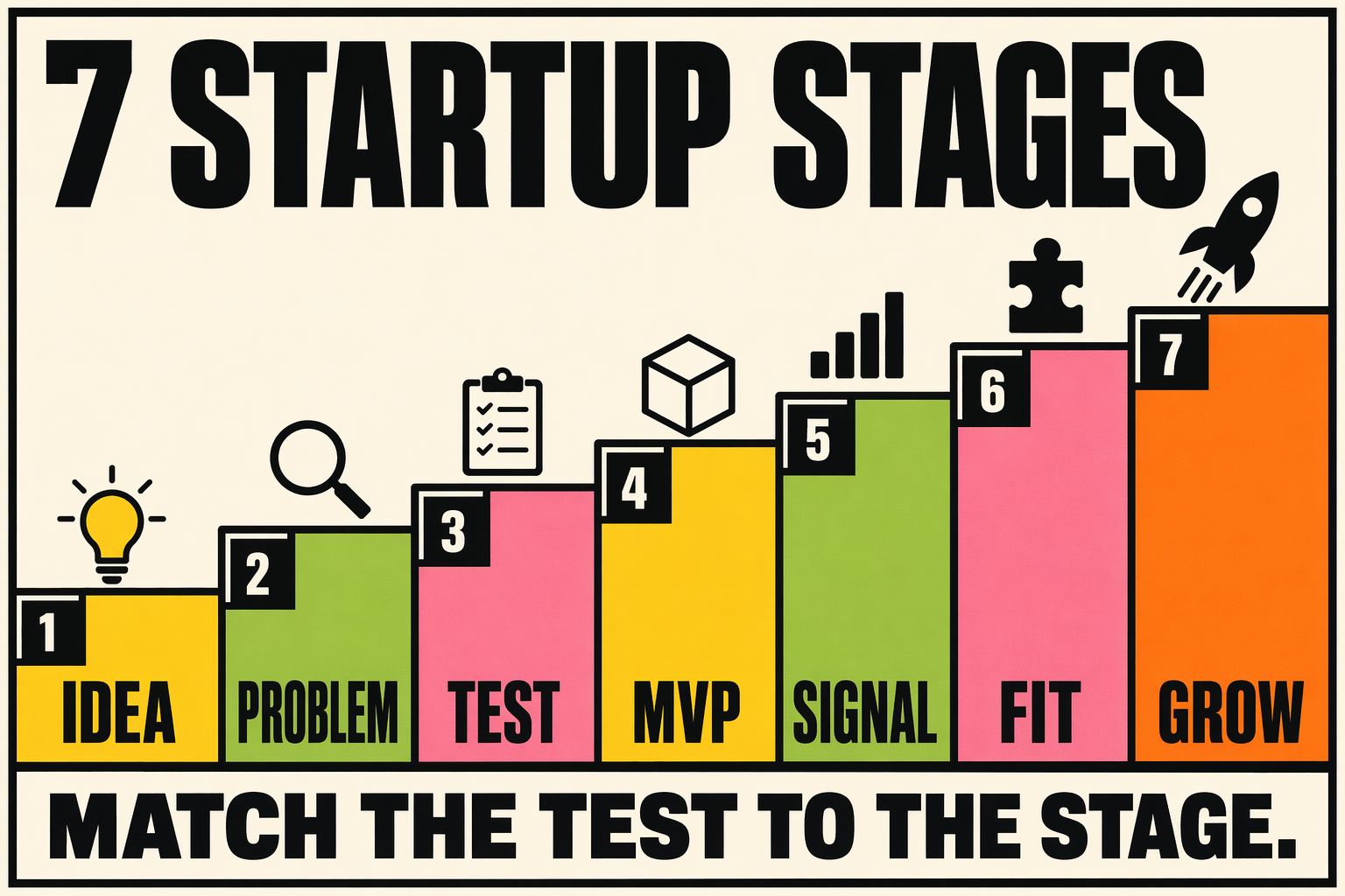 Seven stage startup ladder from idea to growth